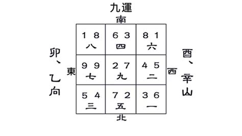 坐卯向酉九運|九運卯山酉向／乙山辛向宅運盤風水詳解